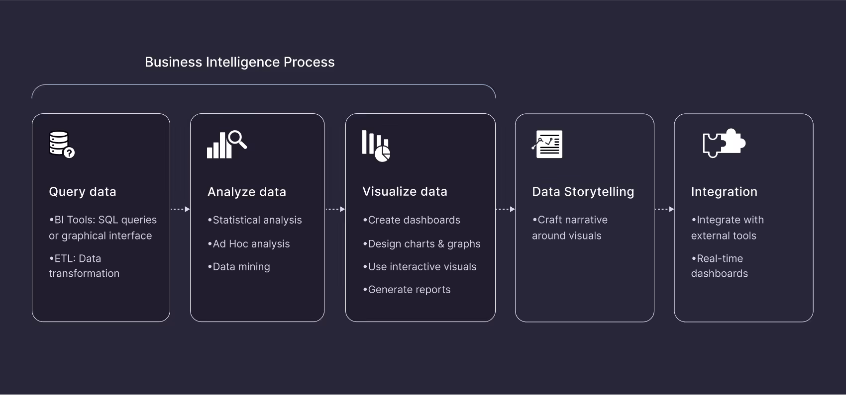 Visualization of the BI process