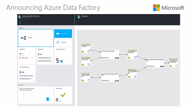 Azure orchestration dashboard
