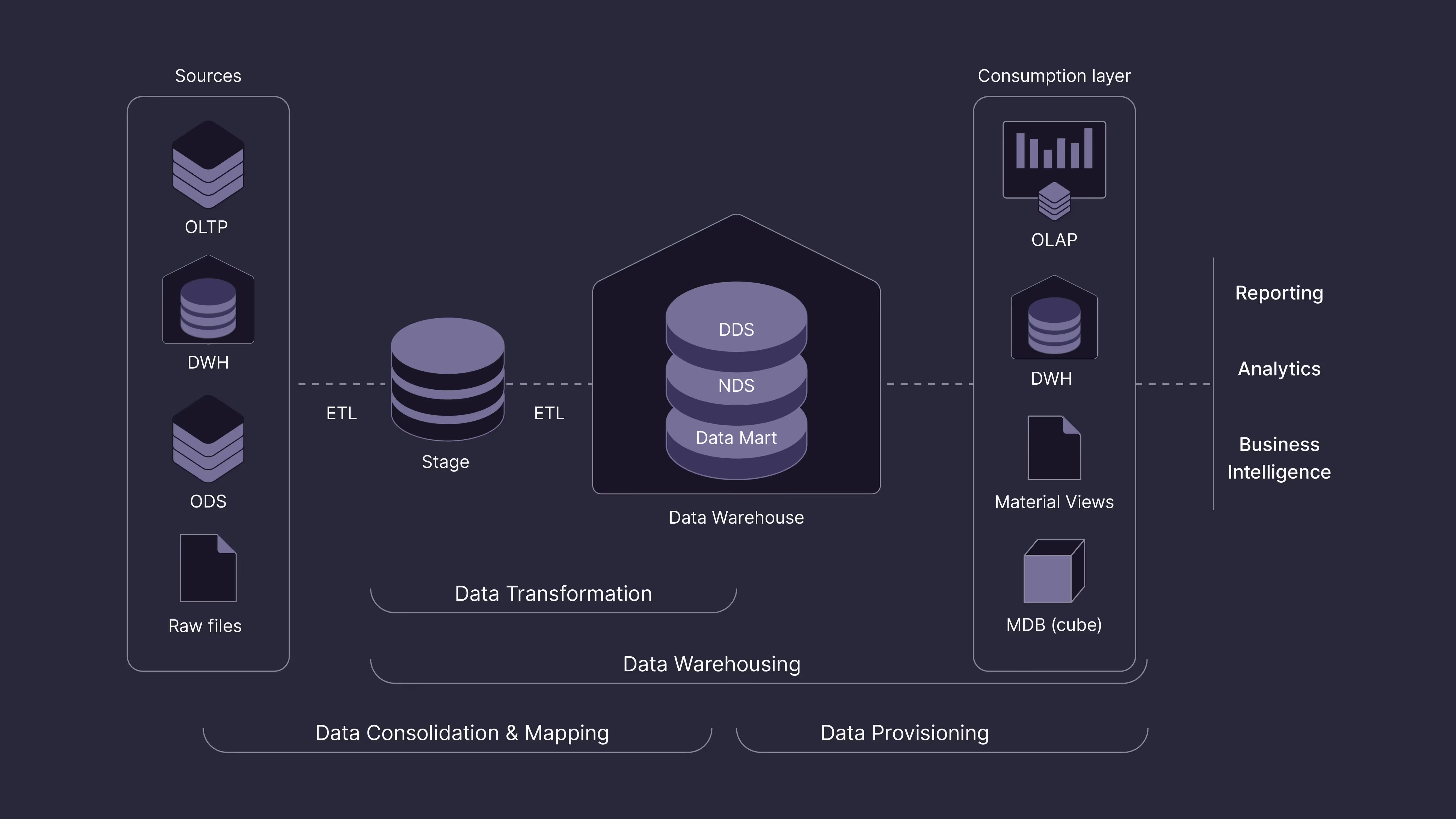 Data Warehousing Process