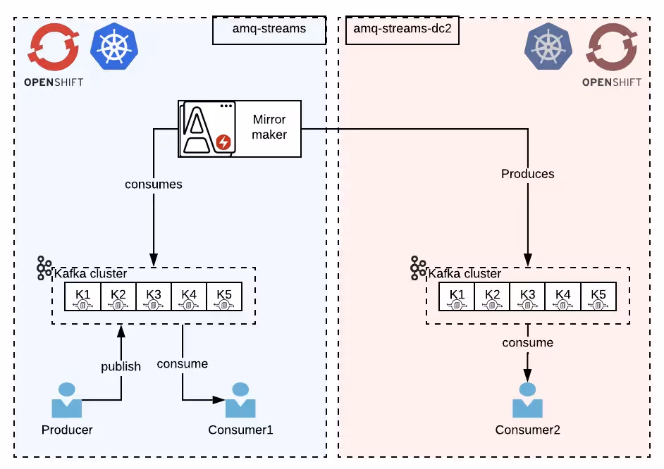 Red Hat AMQ architecture