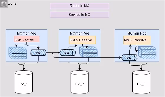 IBM MQ