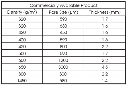 Ni Foam product dimensions table for density, pore size and thickness