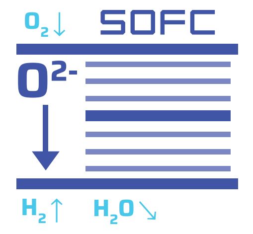 Diagram explaining how a solid oxide fuel cell works
