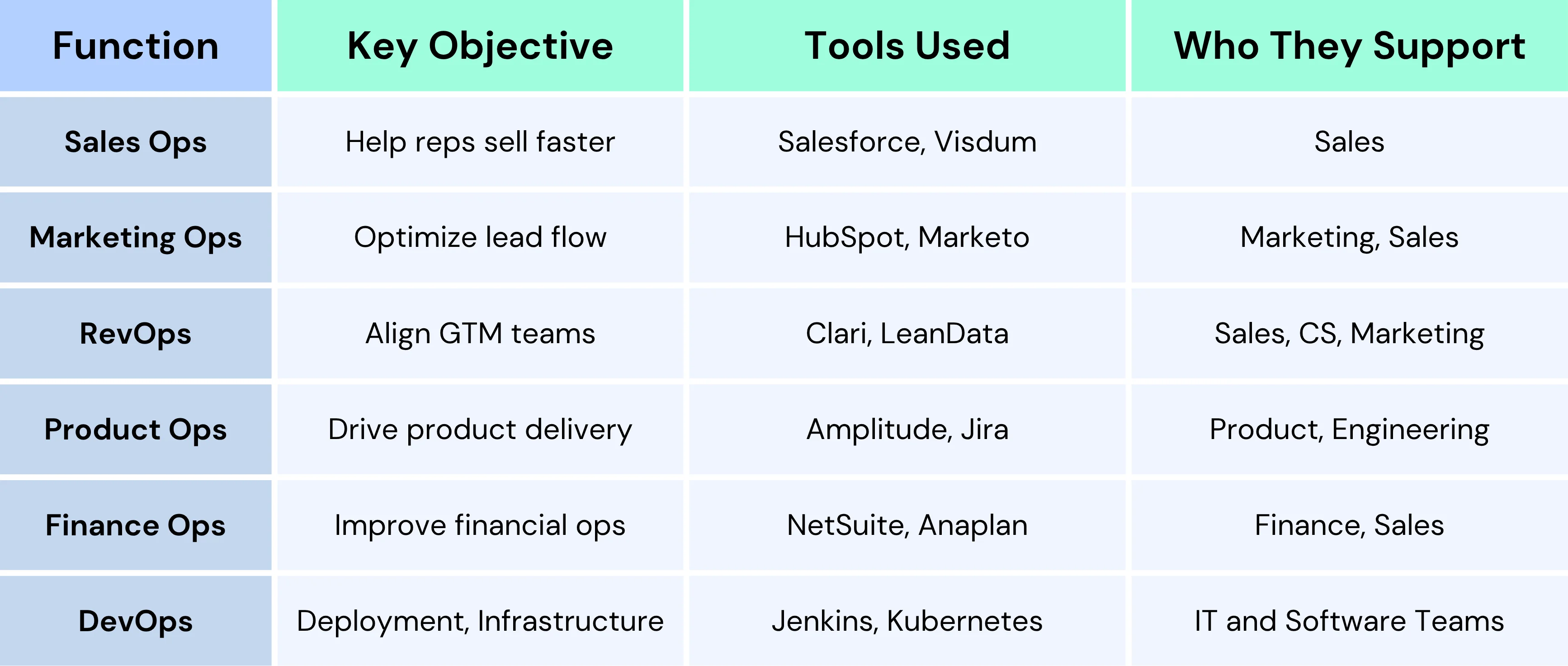 What does Ops do in SalesOps, MarketingOps, RevOps, ProductOps, FinanceOps, and DevOps