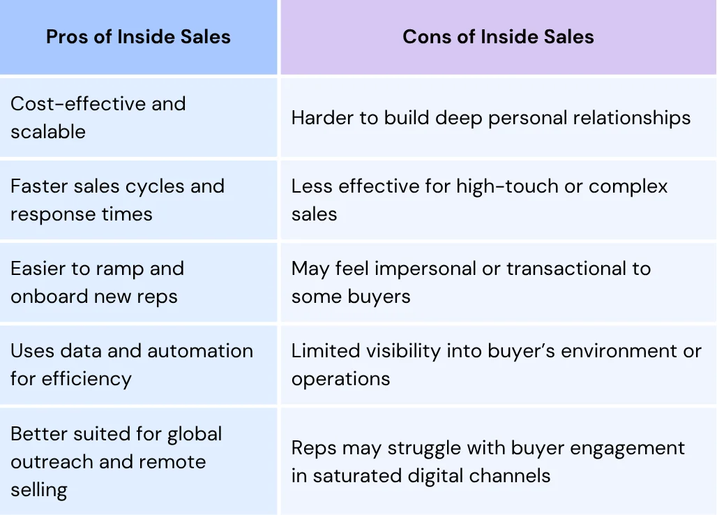 Table describing Pros and Cons of Inside Sales 