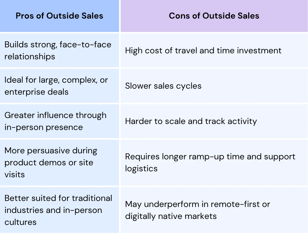 Table Describing Pros and Cons of Outside Sales