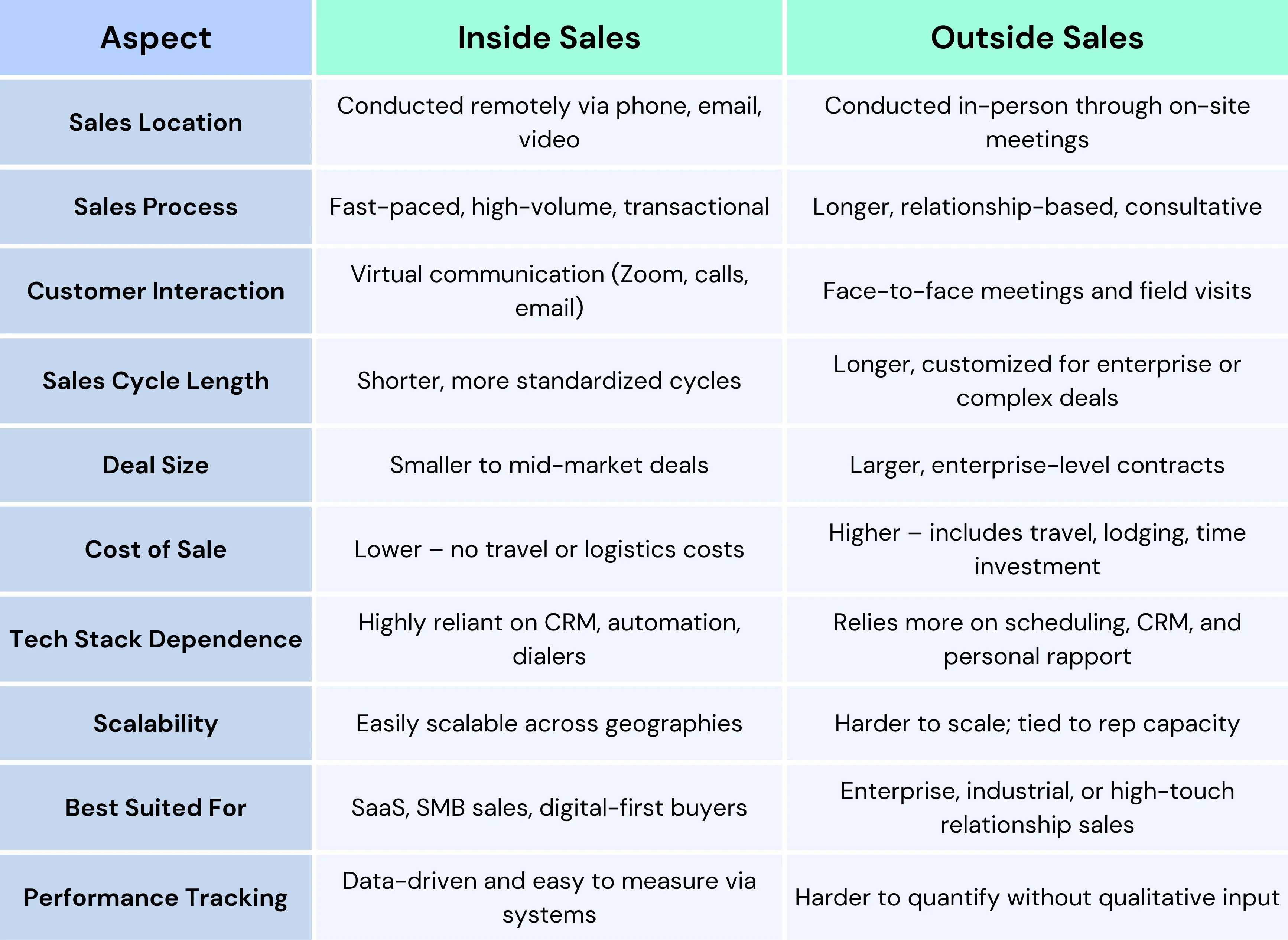 Difference Table Between Inside Sales and Outside Sales