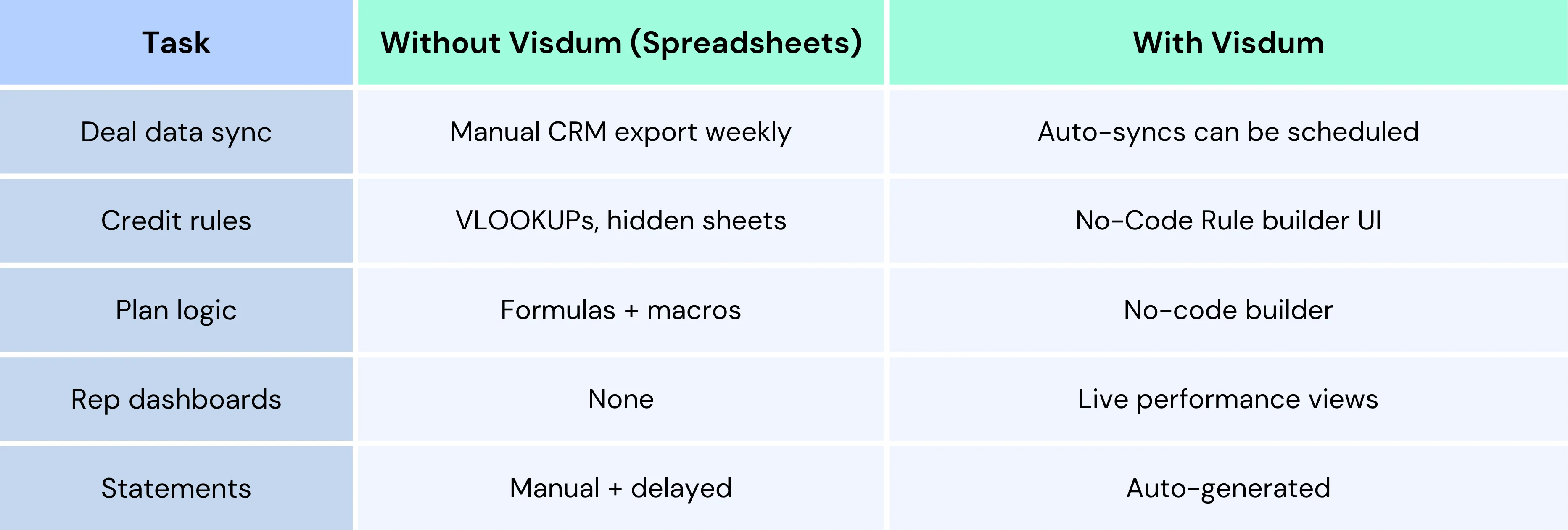 A table showing the exact differences in process with and without Visdum's sales commission automation.