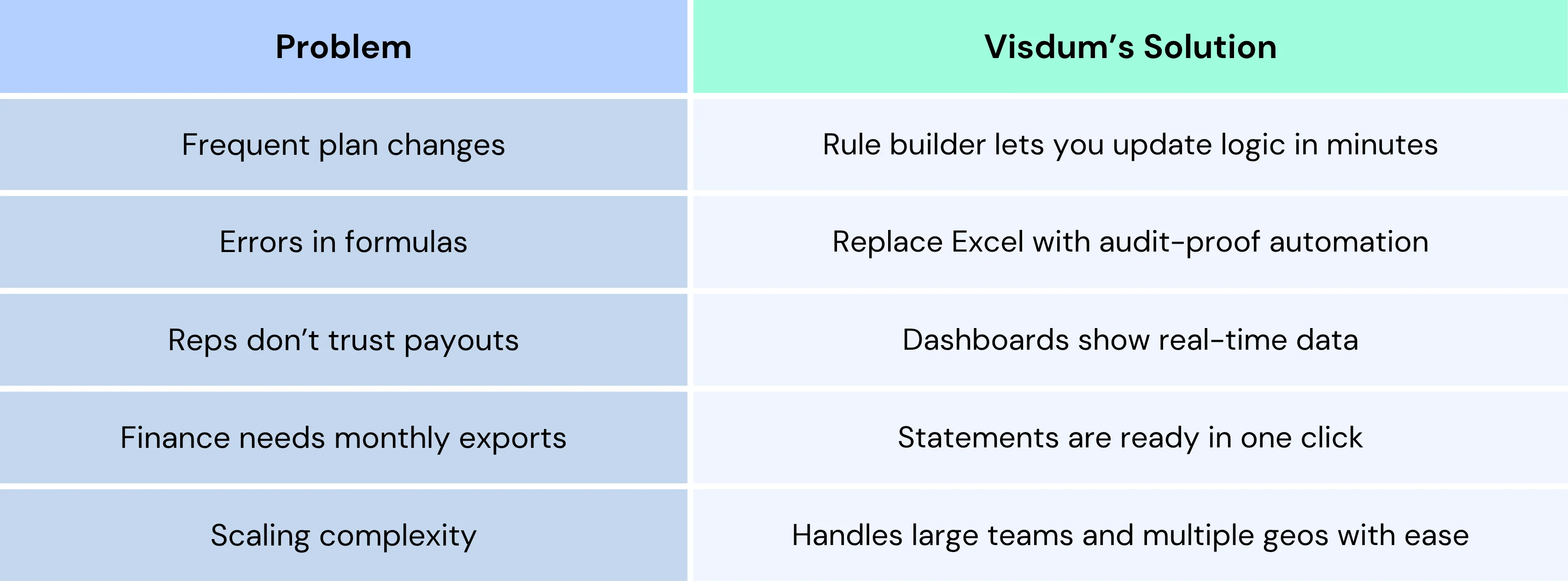 A table outlining how the different probles of manual sales commission processing are handled by Visdum's sales commission automation.