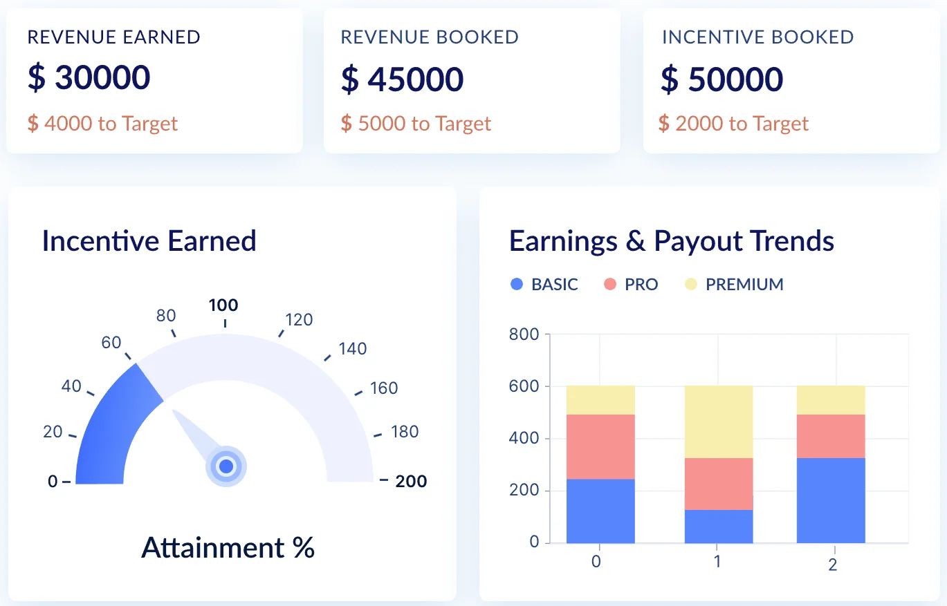 Every rep gets their own dashboard in Visdum, this streamlines the entire reporting workflow.