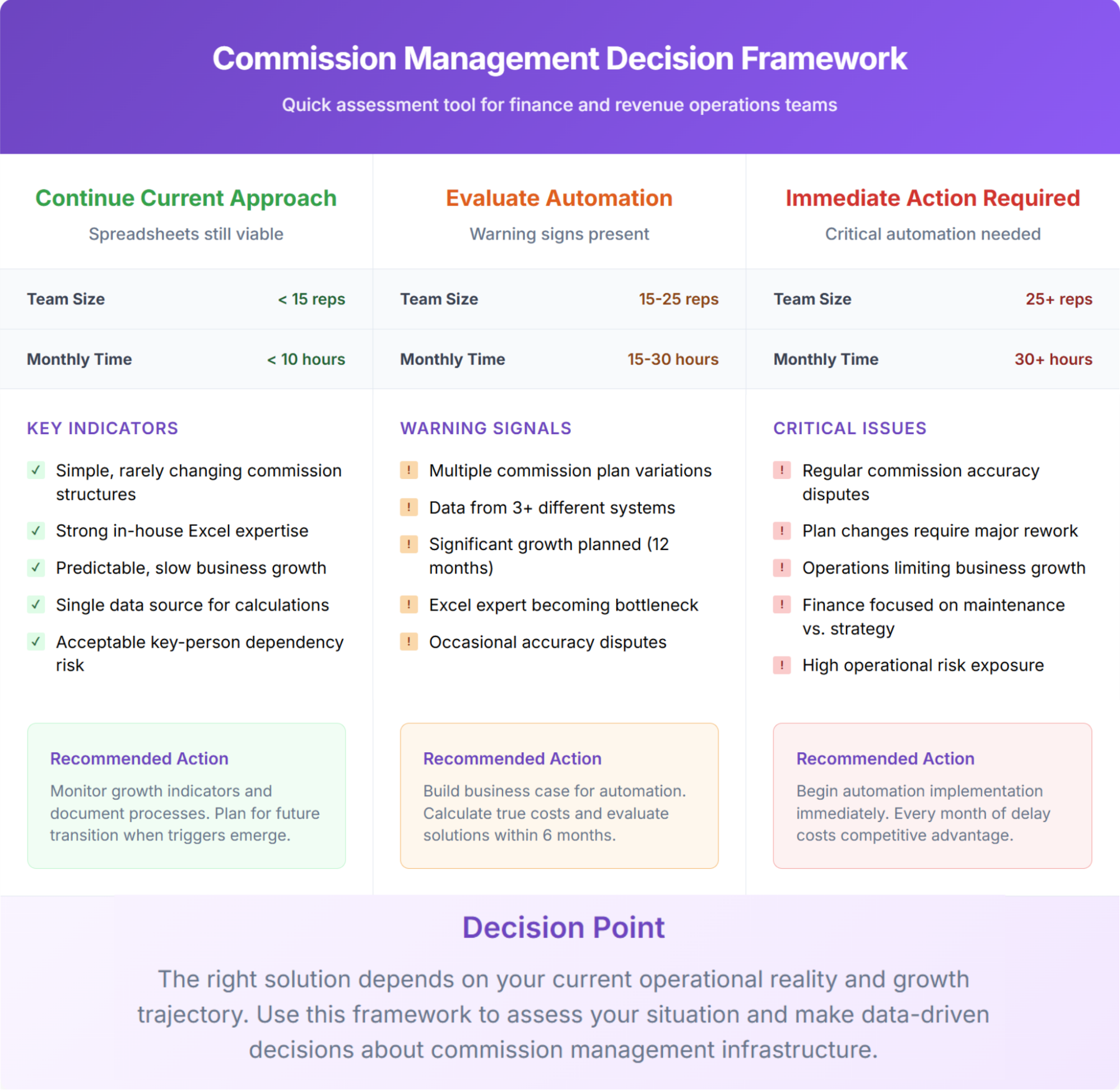 Decision matrix to help companies evaluate their need for sales comp automation.