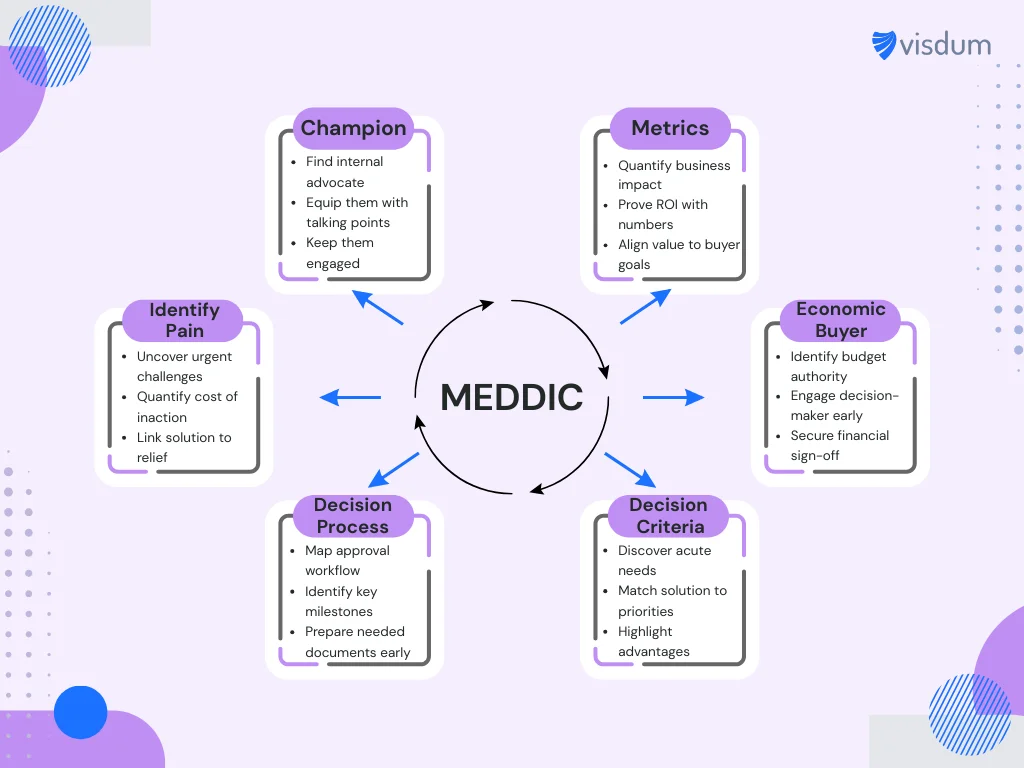 The Six Pillars of The MEDDIC Sales Framework