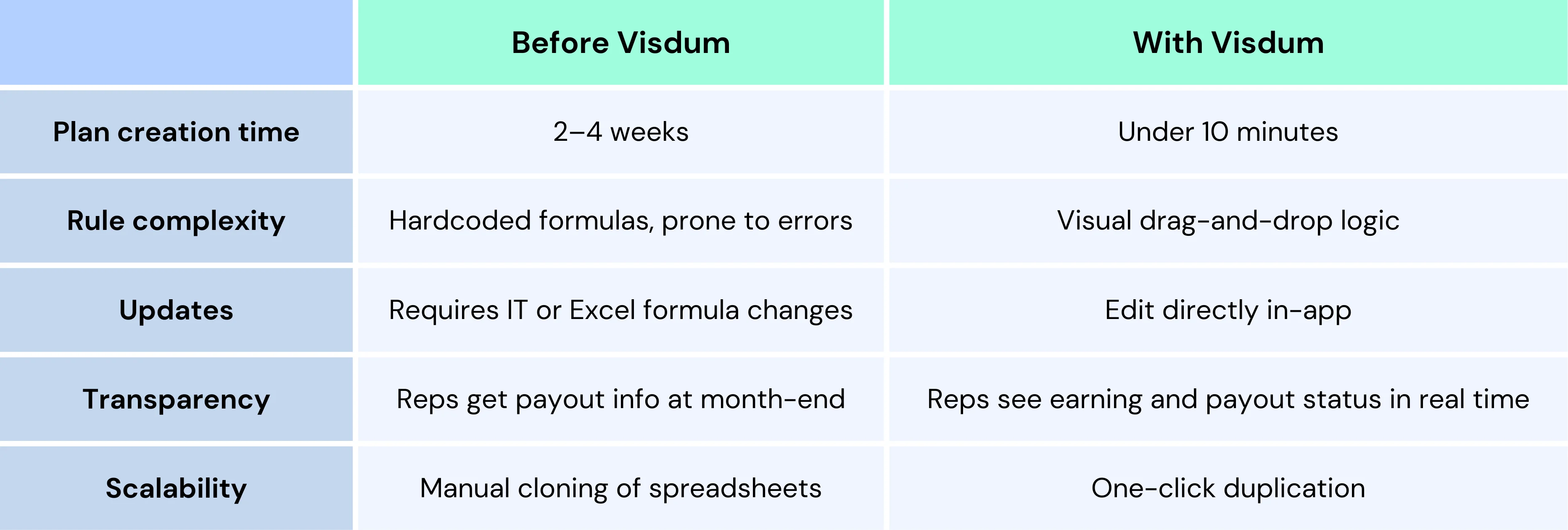 Table showing Commission Plan Creation with Visdum vs. Without Visdum