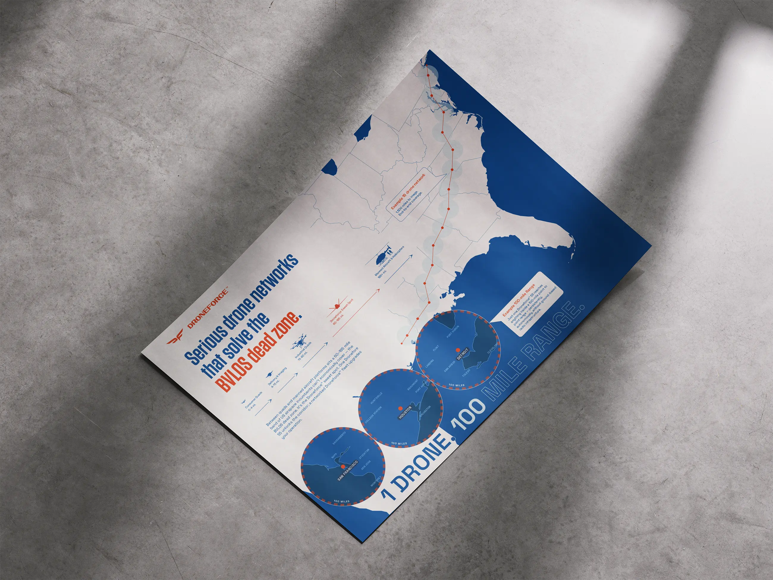 Flyer designed for DroneForce showing the united states with Example 15 drone network, 1500 miles to image, end-to-end coverage. Also shows Example 100 mile range maps of detroit, SF, and Houston. Headline reads: Serious drone networks that solve the BVLOS dead zone. One drone, 100 mile range.