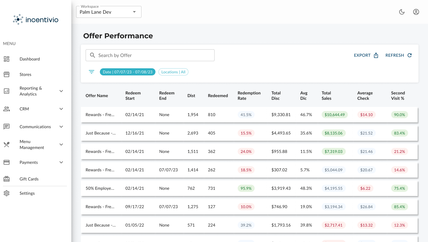 Incentiviop Platforms updated Offer Performance screen