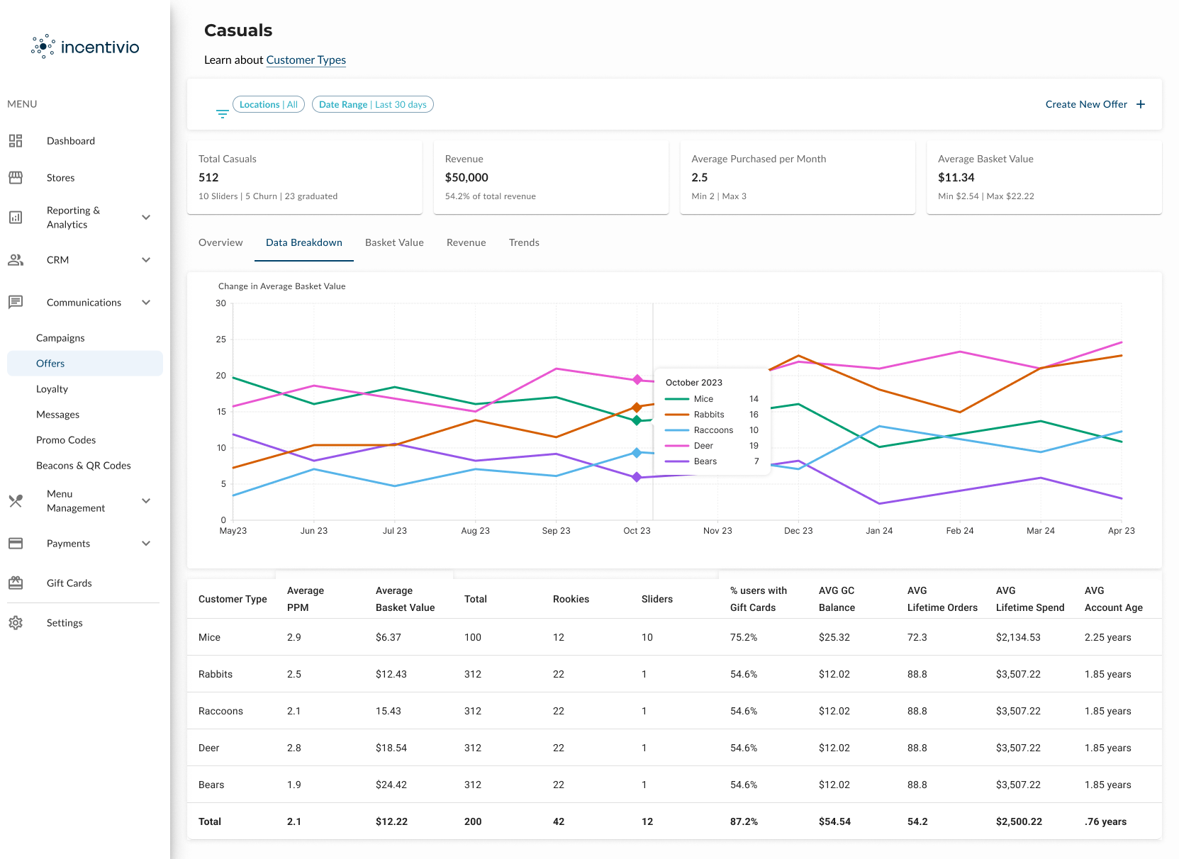 Incentivio's Guest Journey detailing the "casual" Customer