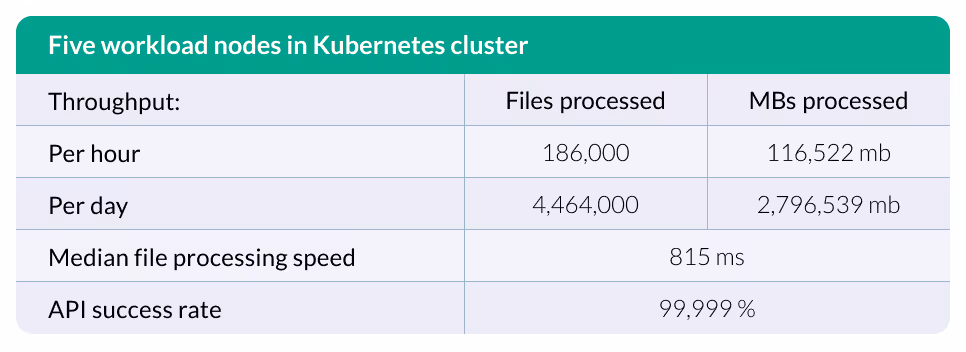 Glasswall CDR Performance data