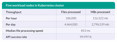 CDR performance result