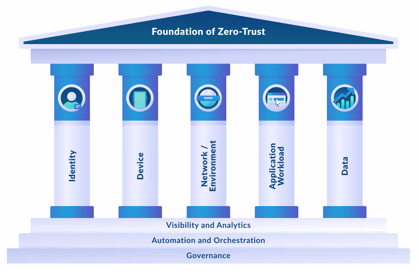 Five pillars of Zero-trust secuity: identity, device, network, application workload, data