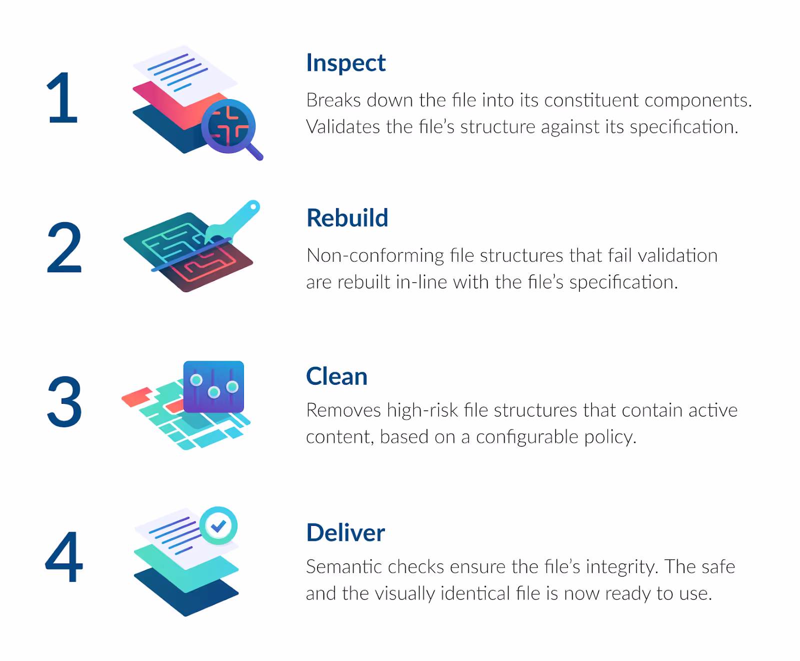 Glasswall CDR Process