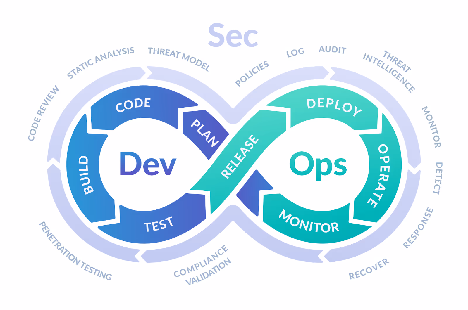 DevSecOps workflow