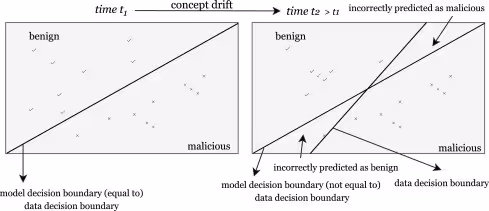 Cyber security and beyond: Detecting malware and concept drift in AI-based  sensor data streams using statistical techniques - ScienceDirect