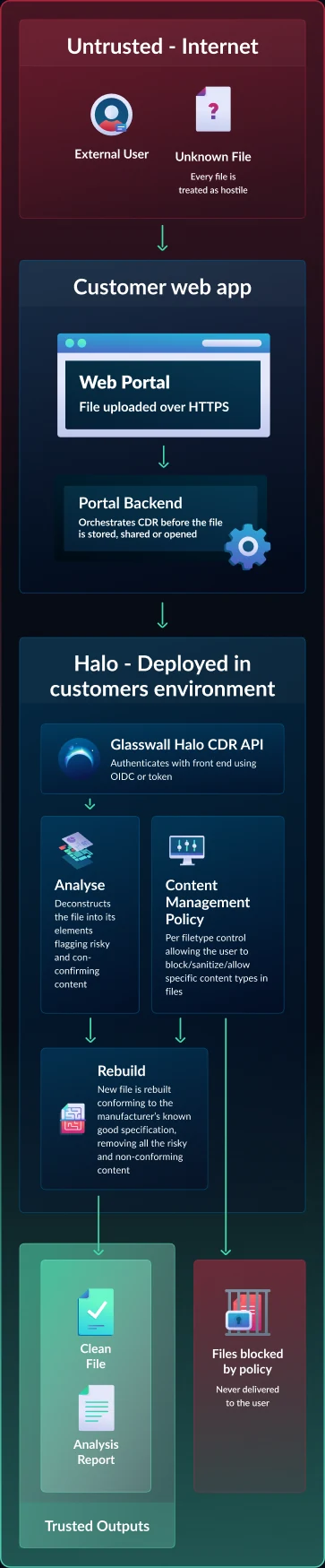 Architecture diagram: files from untrusted internet users pass through the customer web app to Glasswall Halo, deployed in the customer environment, where they are analysed and rebuilt before clean files and analysis reports are delivered and blocked files are held