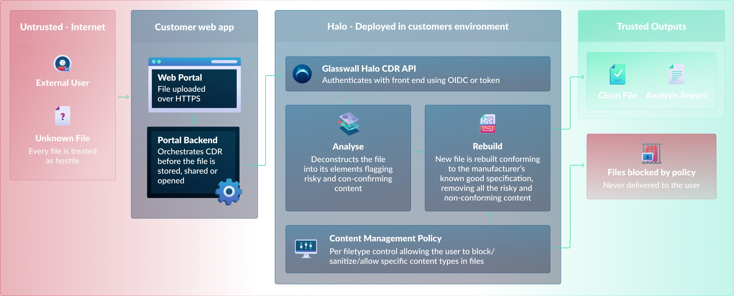 Architecture diagram: files from untrusted internet users pass through the customer web app to Glasswall Halo, deployed in the customer environment, where they are analysed and rebuilt before clean files and analysis reports are delivered and blocked files are held