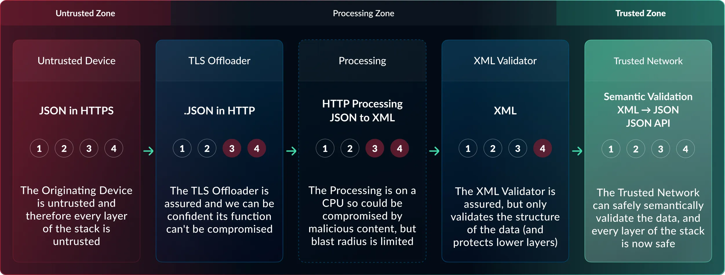 Transform to XML flow across untrusted, processing and trusted zones: untrusted device, TLS offloader, processing, XML validator and trusted network
