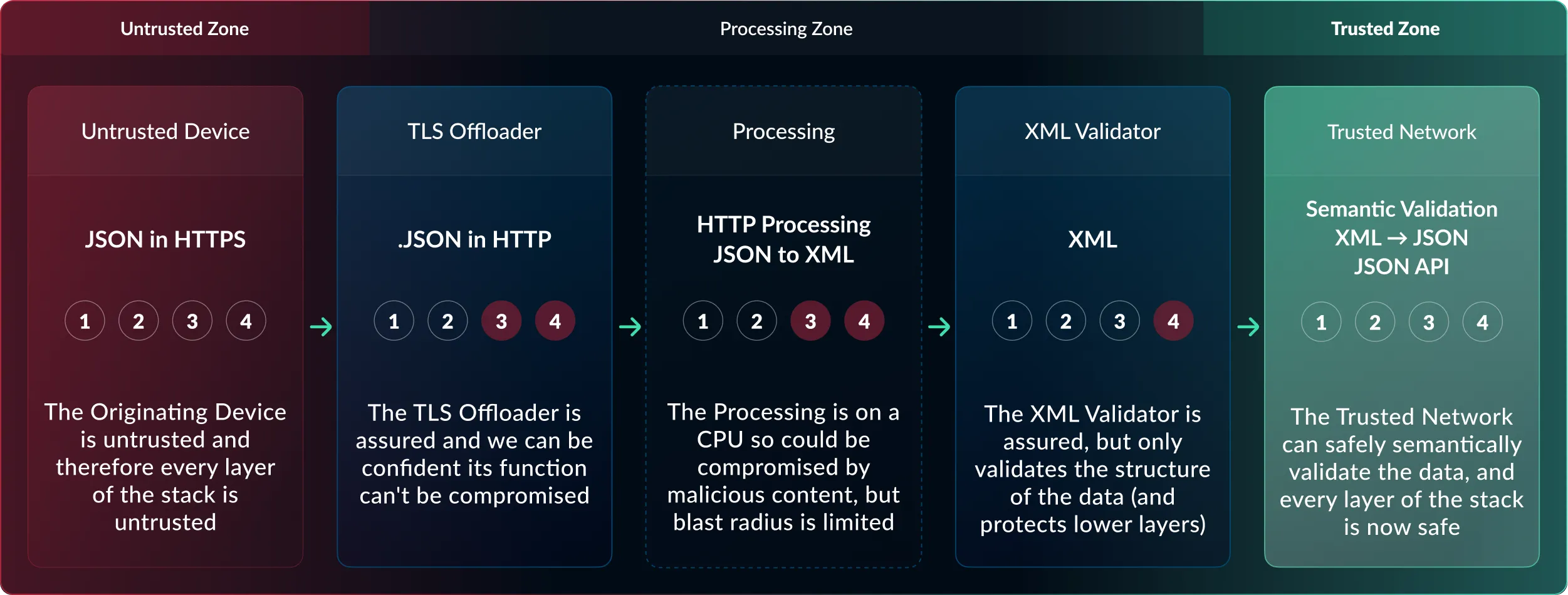 Transform to XML flow across untrusted, processing and trusted zones: untrusted device, TLS offloader, processing, XML validator and trusted network