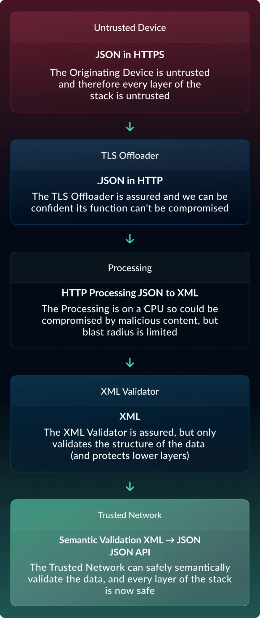 Transform to XML flow across untrusted, processing and trusted zones: untrusted device, TLS offloader, processing, XML validator and trusted network