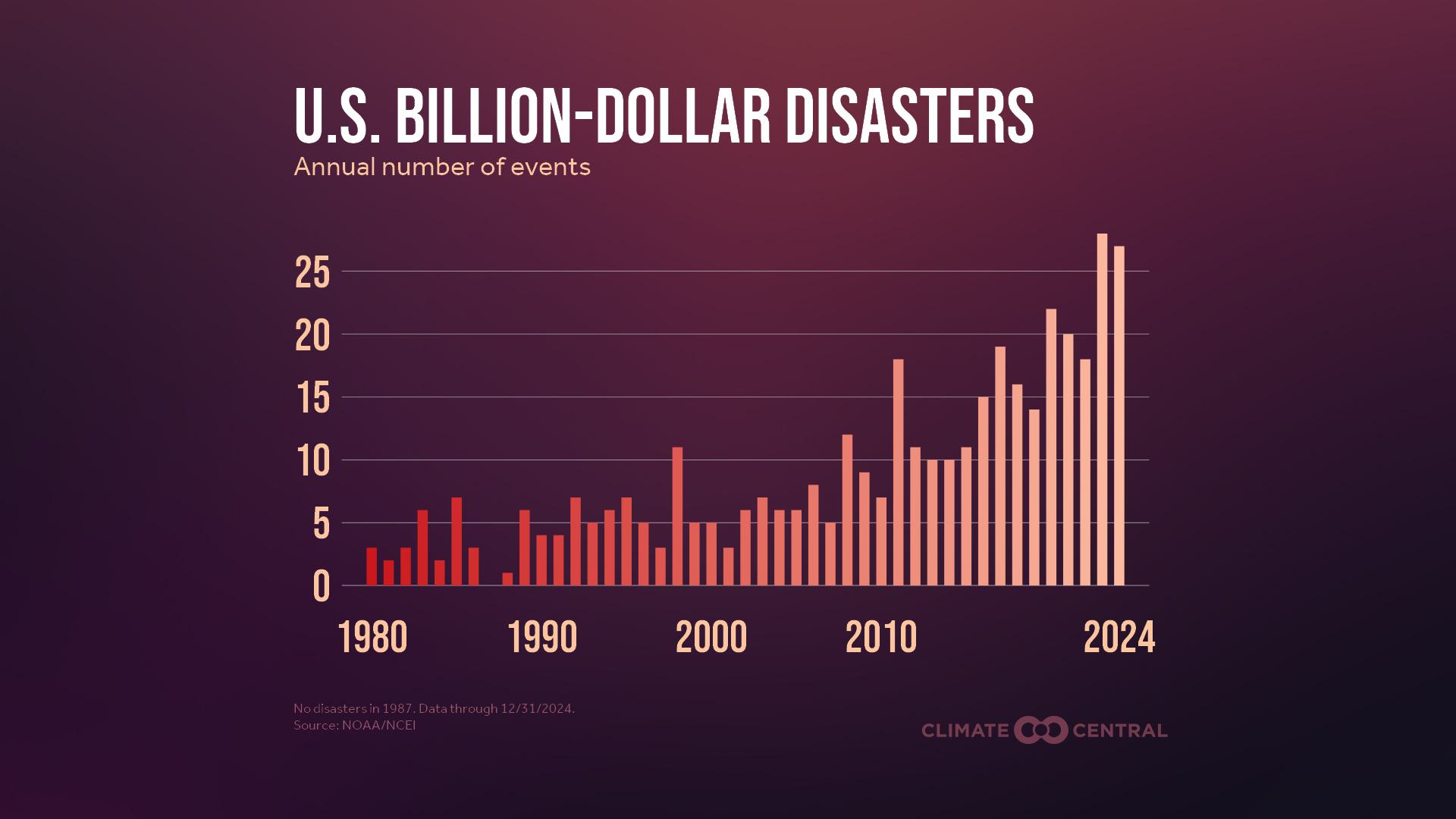 A chart of billion-dollar climate disasters from 1980 through 2024.