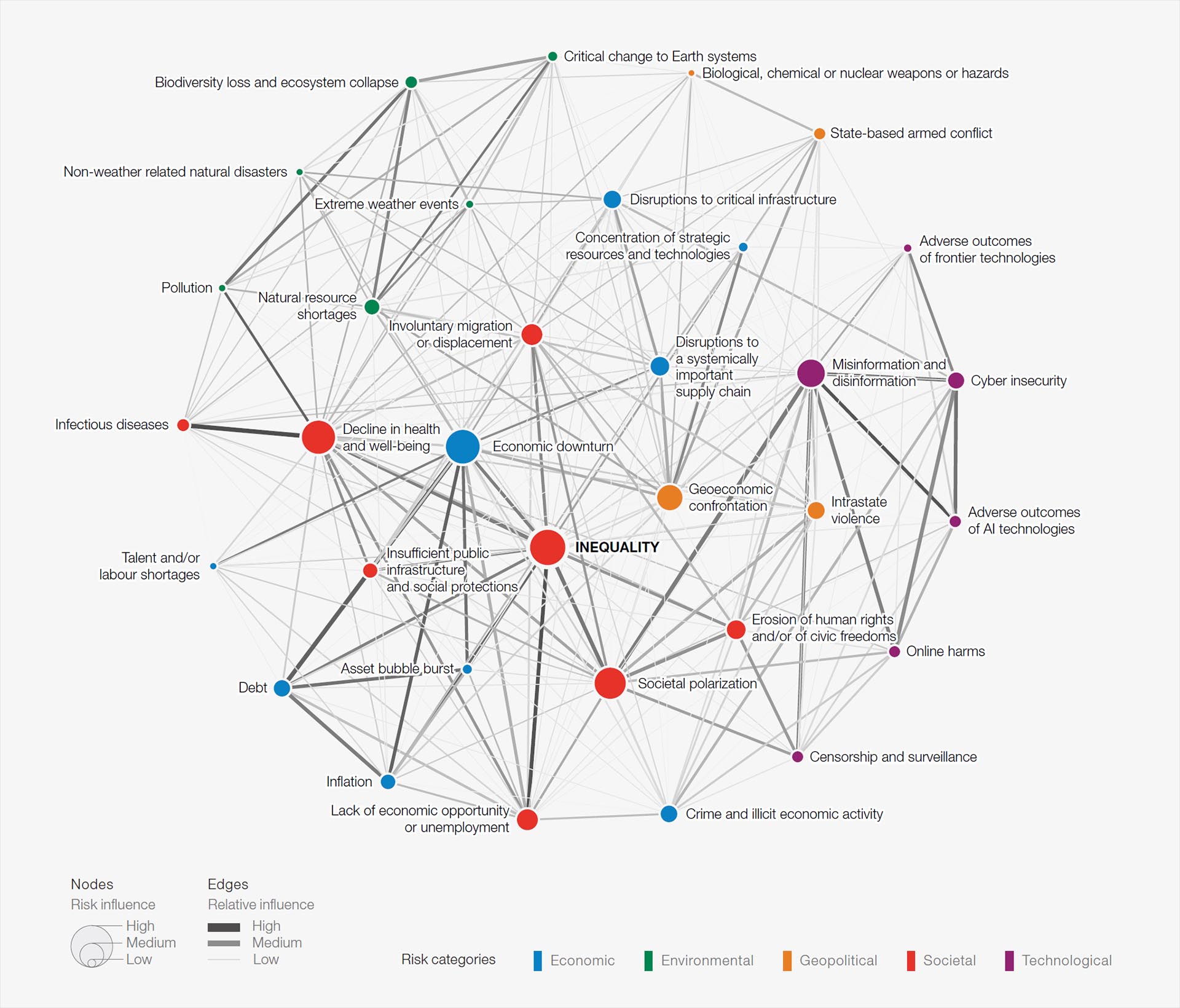 An interconnections map of the global risk landscape in 2026.