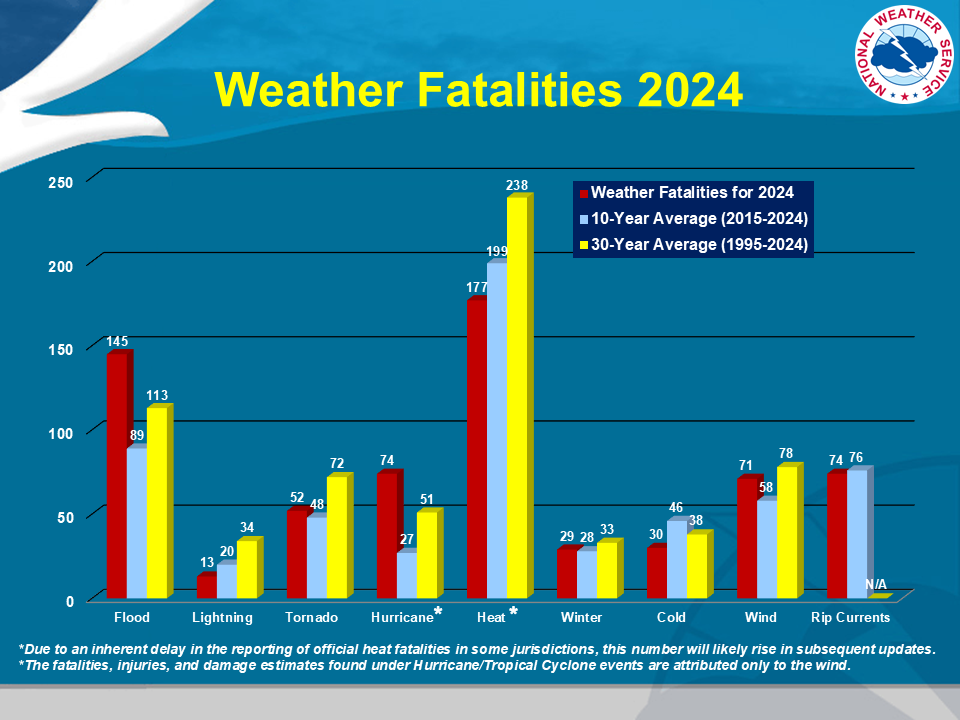 A chart of weather-related fatalities and injuries from 1995-2024.