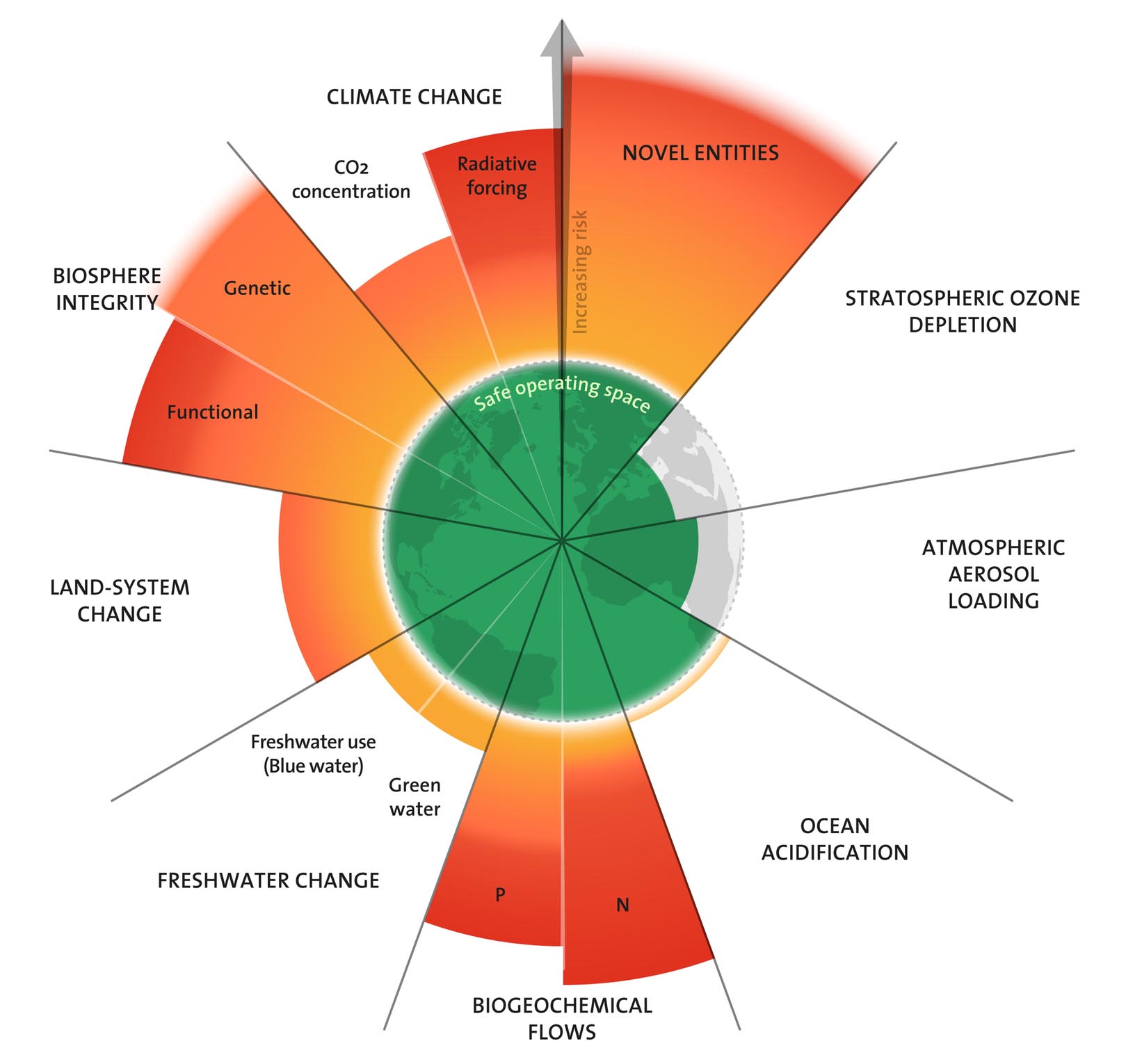 A graphic of the nine planetary boundaries in 2025.