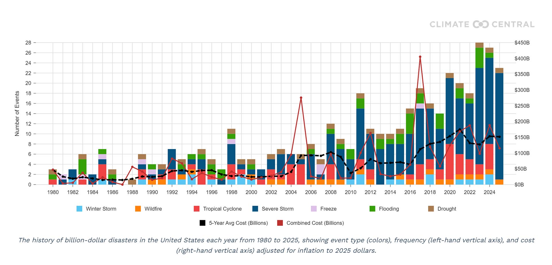 A chart of billion-dollar disasters from 1980-2024.