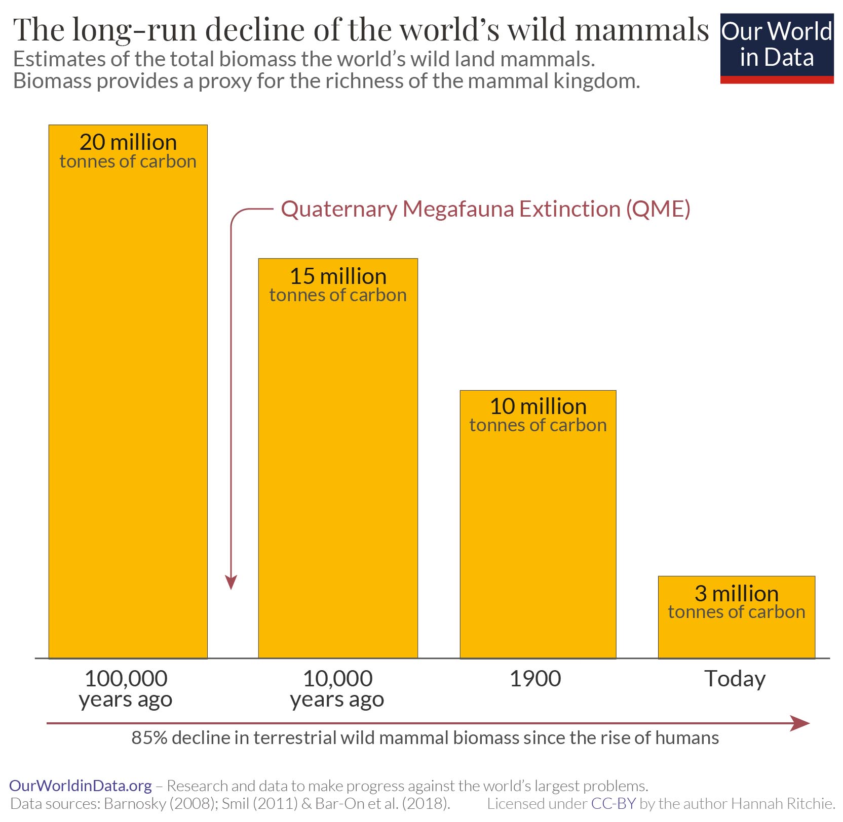 A chart of the decline of wild mammal biomass.