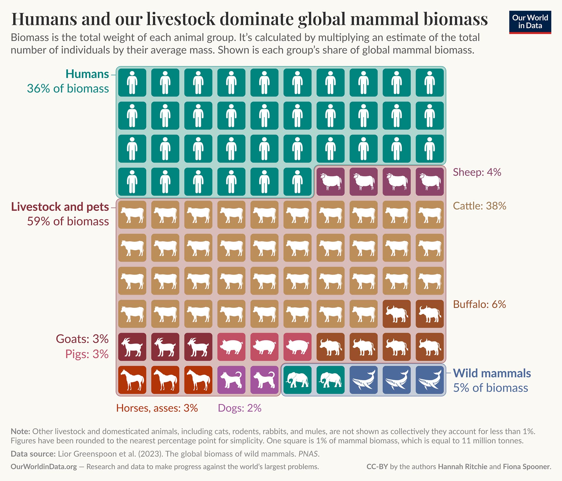 A graphic of human and livestock biomass compared to wild animals.
