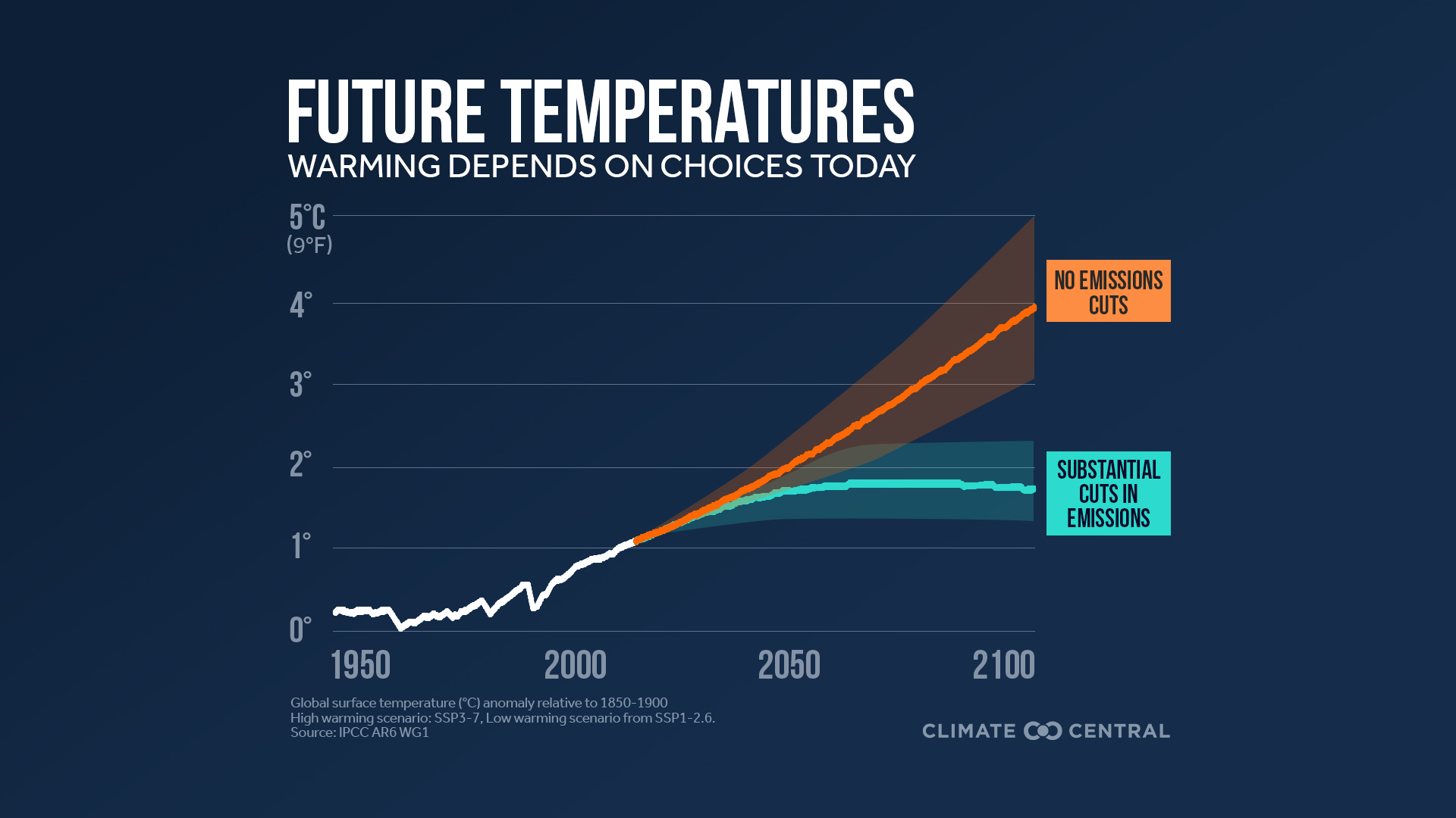 A graph of global warming under various IPCC/SSP emission scenarios.
