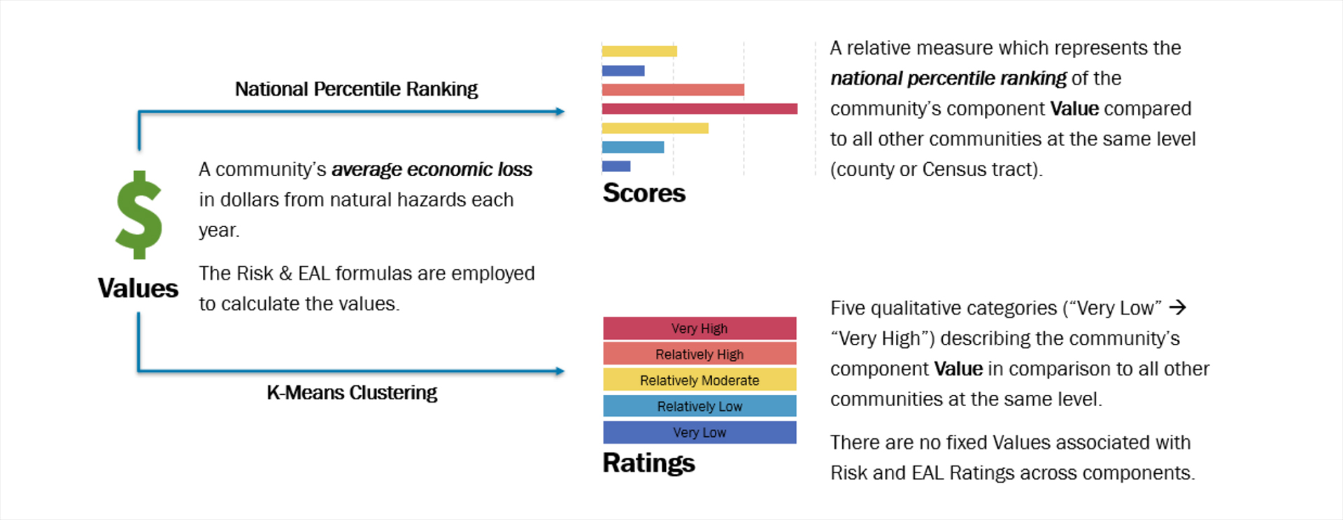 The risk score and rating calculation from the FEMA National Risk Index.