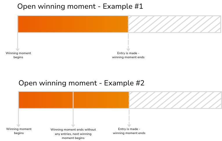 Diagram timelines of two types of open winning moments. In one timeline, a winning moment starts, and someone makes an entry, ending the winning moment. In the other, the winning moment begins, but no one enters until the next winning moment begins, wherein an entry is made, and the winning moment ends.