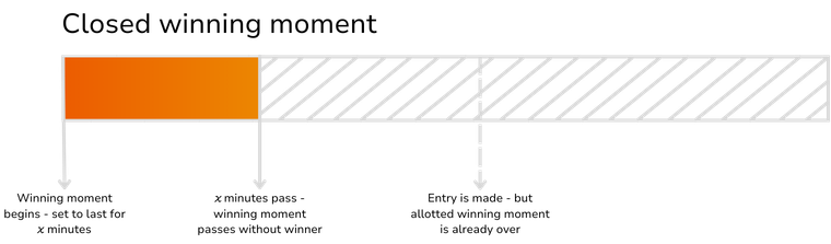 A diagram of a timeline which explains how closed winning moments work. The timeline starts with a winning moment beginning; it's set to last 'xyz' time, then as 'xyz' time passes, the winning moment ends without a winner. Later on in the timeline, an entry is made, but as the allotted winning moment is over, nothing is won.