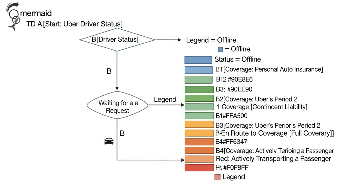 Flowchart illustrating how Uber driver status (offline, waiting for request, en route, transporting passenger) affects insurance coverage after an accident.