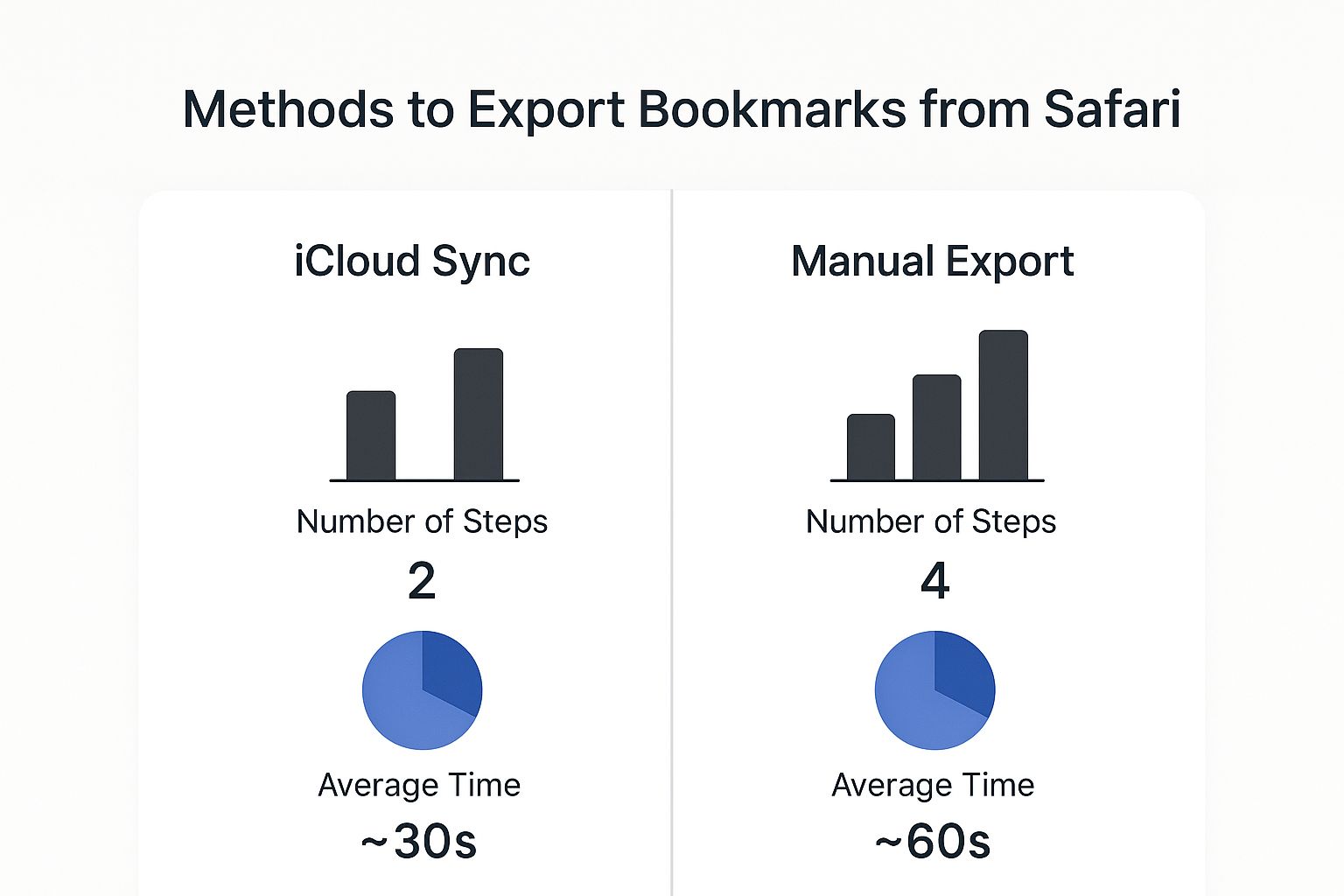 Infographic about import bookmarks safari to chrome