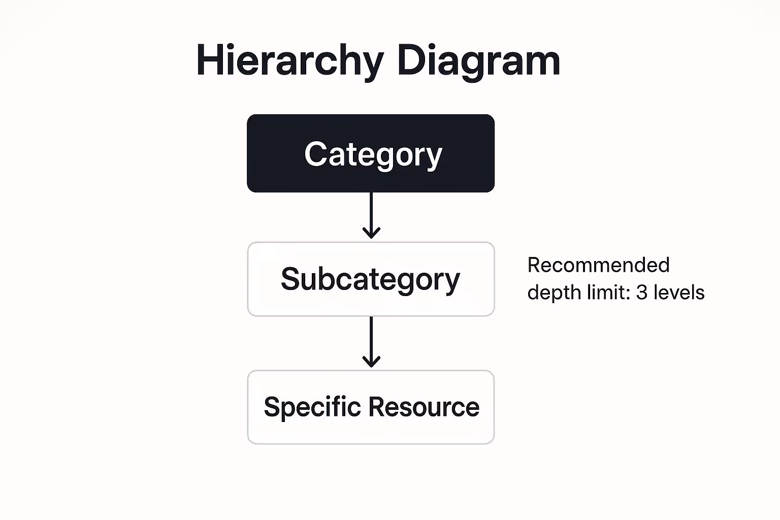 Infographic showing key data about Folder Hierarchy System