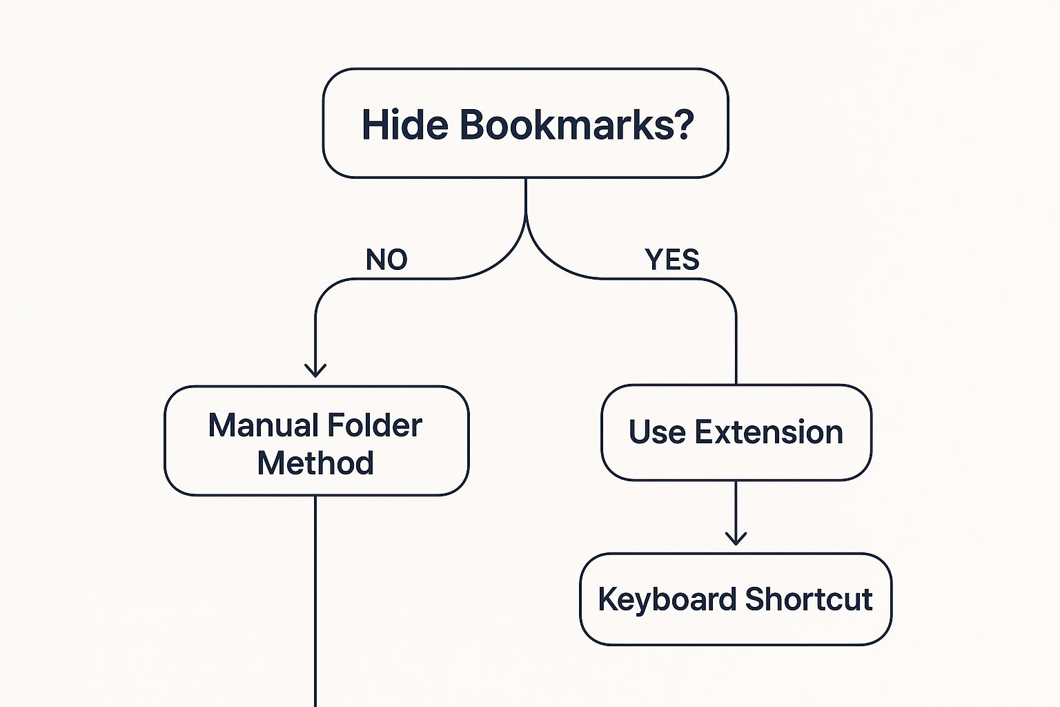 Infographic about hiding bookmarks in chrome
