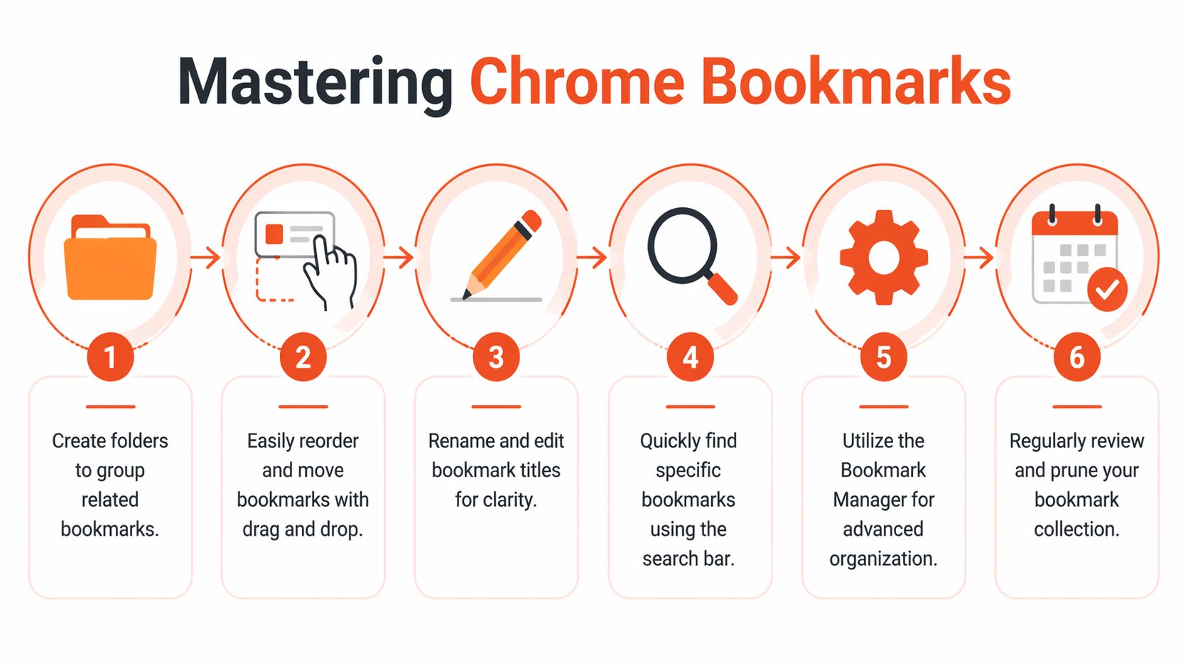An infographic titled Mastering Chrome Bookmarks displaying six numbered steps for organizing your web browser bookmarks.