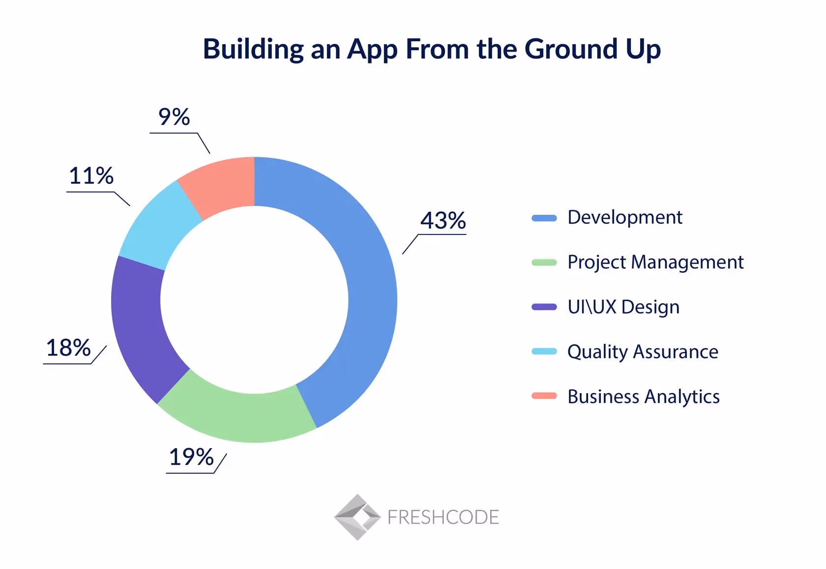 software development team breakdown