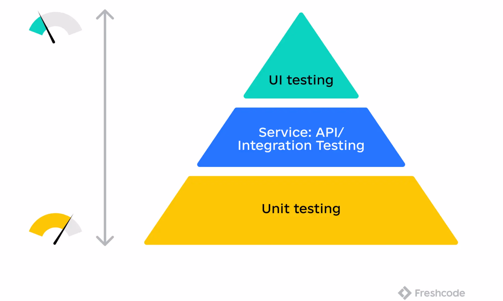 testing pyramid Mike Cohn