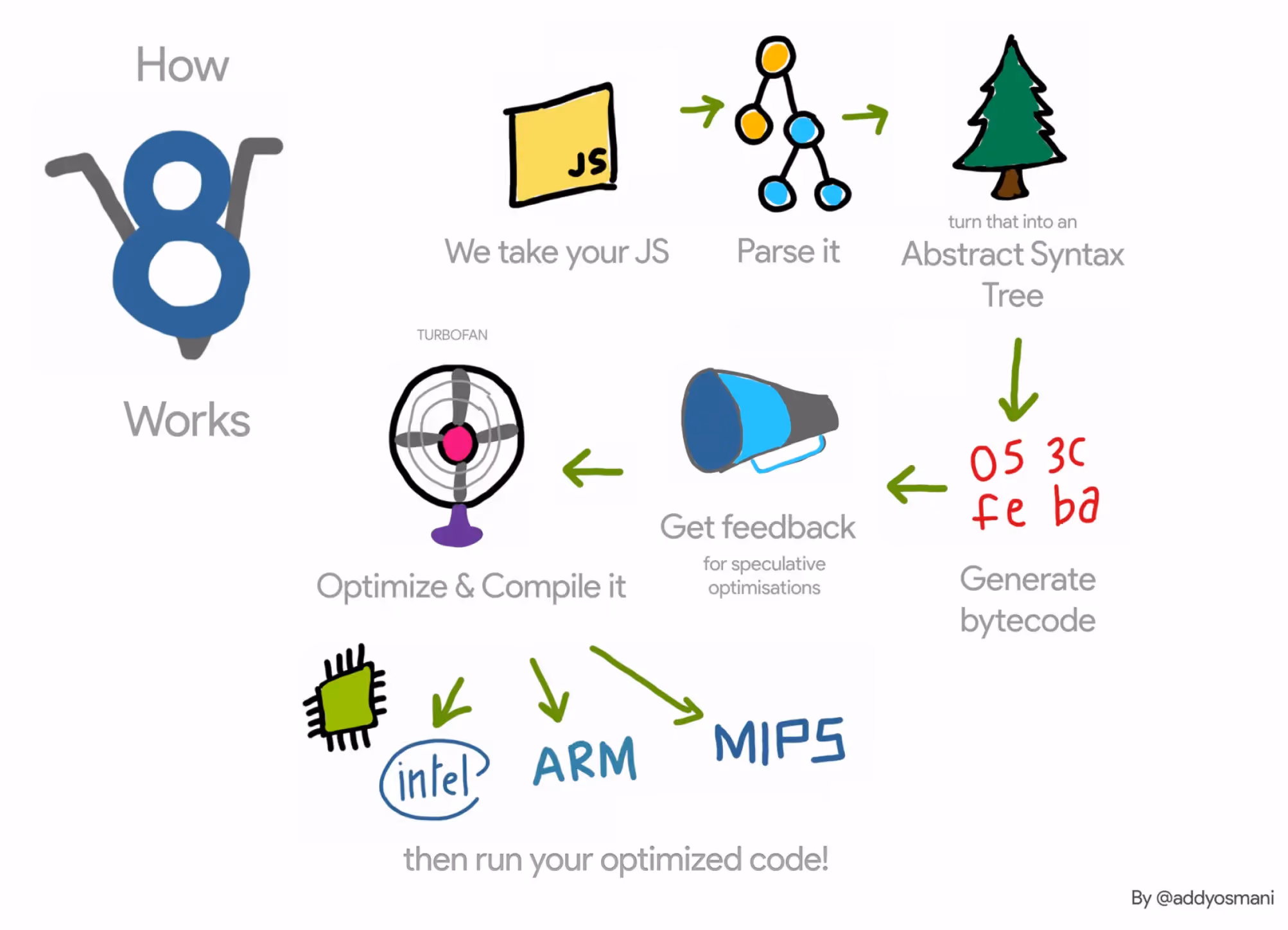 How v8 JS works